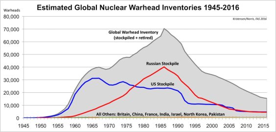 Nuclear Weapons Stockpiles years.jpg