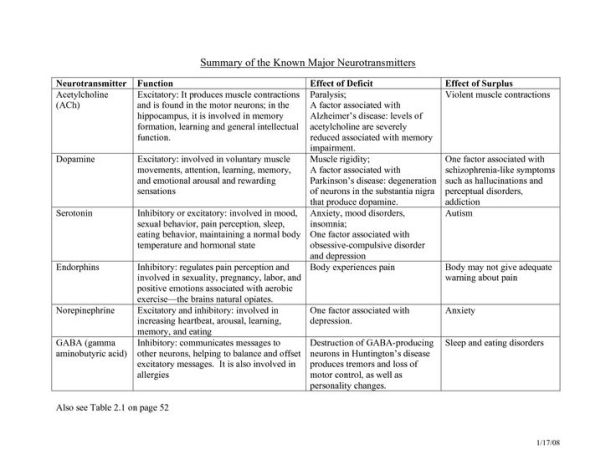 Neurotransmitters drug effects.jpg