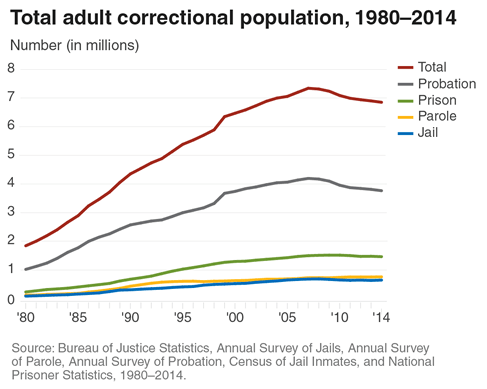 1_Total_adult_correctional_population_1980_2014-01.png