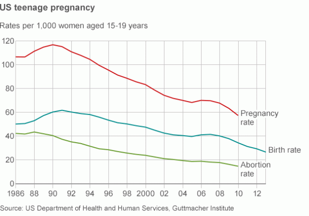 _79434864_new_us_teenage_pregnancy_rates_624gr.gif