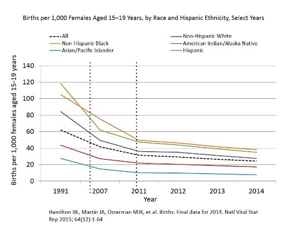 about-teen-birth-rates-1991-2014-585px.jpg
