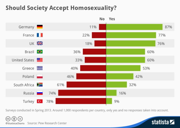 chartoftheday_1906_The_social_acceptance_of_homosexuality_in_different_countries_n.jpg
