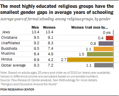 the-most-highly-education-religious-groups-have-the-smallest-gender-gaps-in-average-years-of-schooling.png