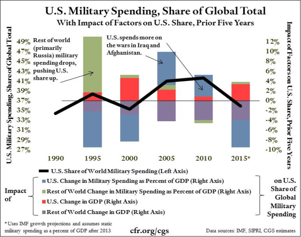 006_us_military_spending_share_of_global_total.png