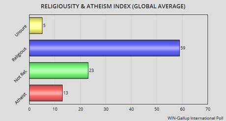 religiosity-and-atheism-in-the-world-and-the--L-us7ixZ.png