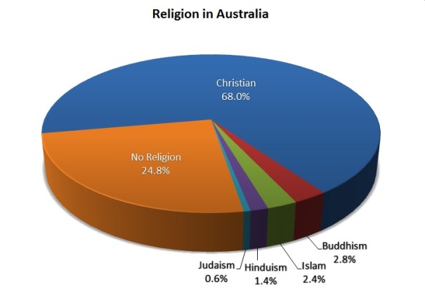 Religion-in-Australia-2011-Census.jpg