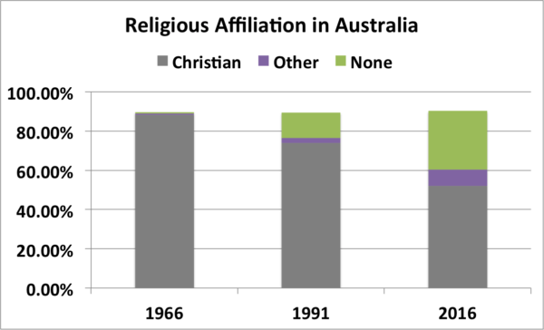 religious-affiliation-in-australia-e1498811715154.png