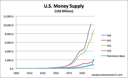 Historical-U.S.-Money-Supply1.jpg