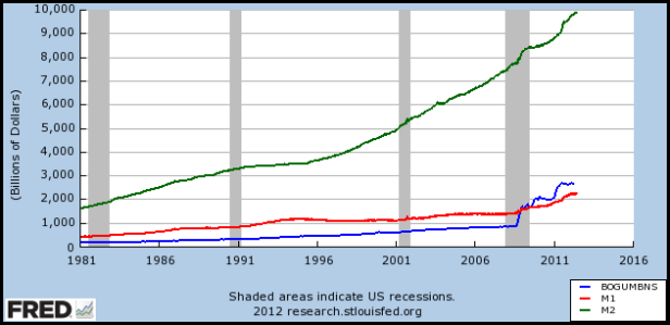 MB,_M1_and_M2_aggregates_from_1981_to_2012.png