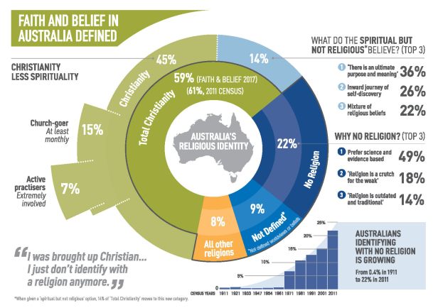 Faith and Belief in Australia Infographic_McCrindle_May2017_Page_1.jpg