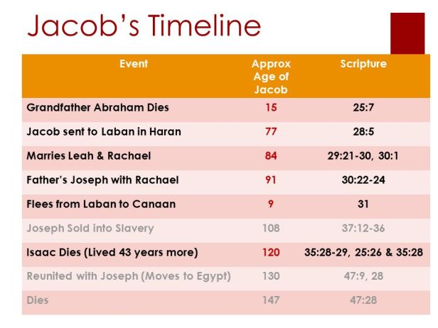 Jacob’s+Timeline+Event+Approx+Age+of+Jacob+Scripture.jpg