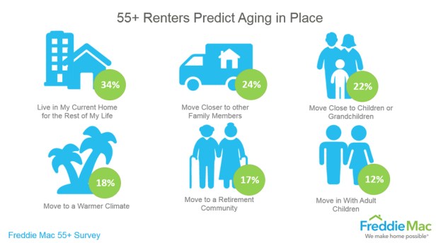 55_renters_predict_aging_in_place.jpg