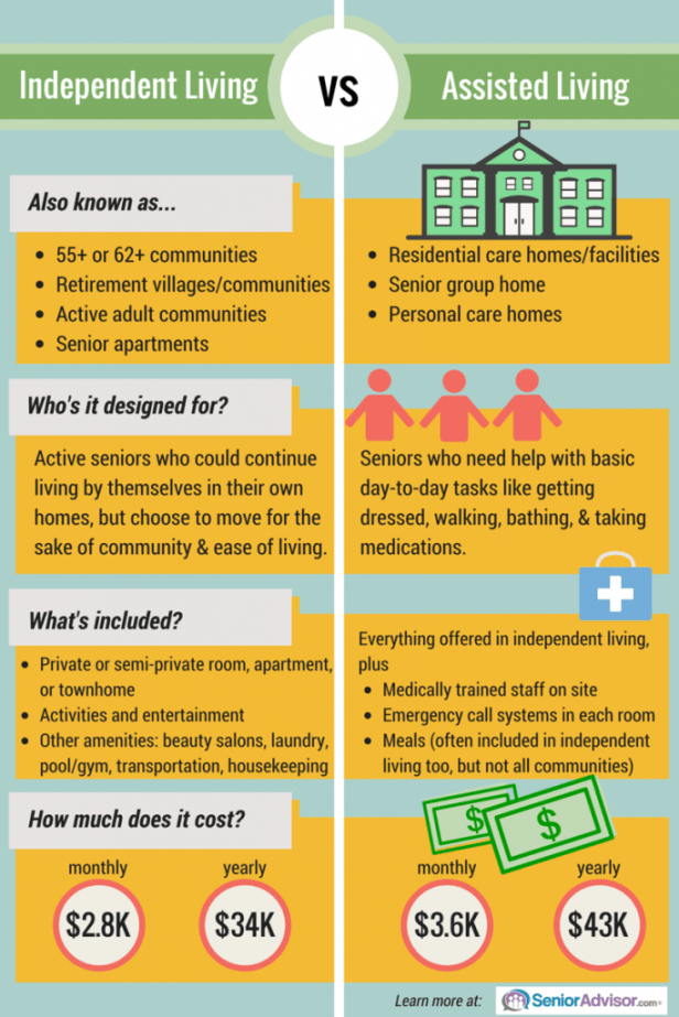 Independent-Living-vs-Assisted-Living-683x1024.png