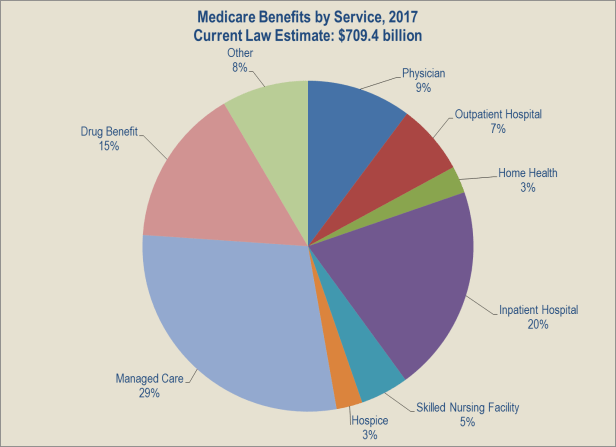 medicare-benefits-by-service-2017.png