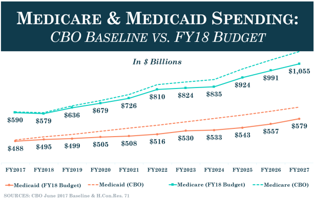 Medicare_Medicaid-Spending_Baseline-vs.-FY18-Budget.png