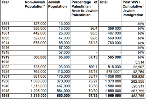 Image result for israel population jewish 1948 1967 2000